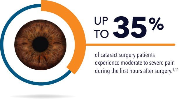 Up to 35% of cataract surgery patients experience moderate to severe pain during the first hours after surgery
